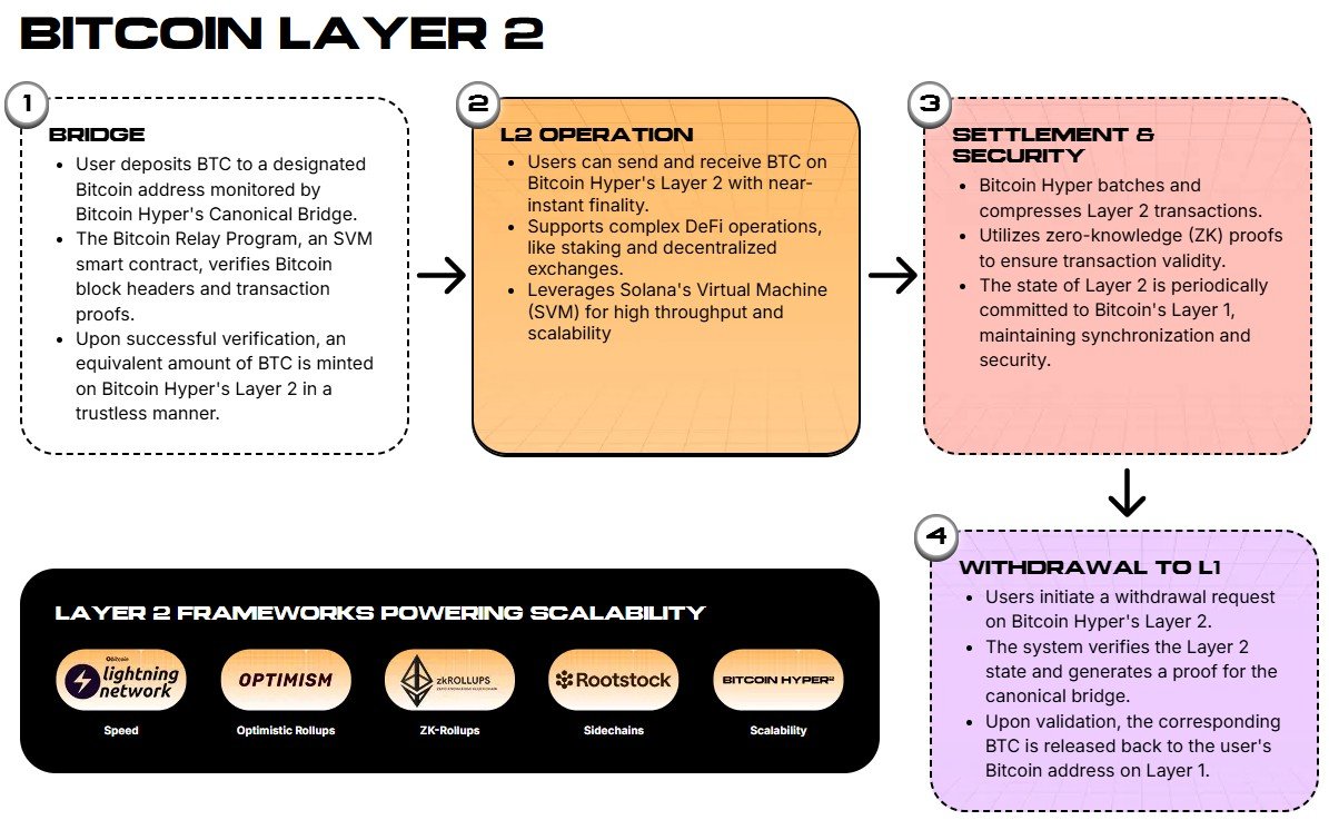 Why Choose Bitcoin Hyper